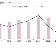 미래에셋증권, 투자자산평가손실에 적자전환…밸류업 기대 -키움