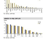 "초황기에 저PBR 매력까지 갖춰…보험업 투자 비중확대"