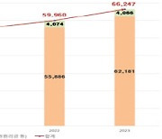 지난해 자본시장 관련 대금, 6경원 웃돌아…전년 대비 10.5%↑