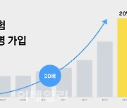 친구와 가입하고 안전여행하면 환급···70만명 가입한 여행자보험은