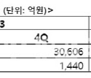 CJ대한통운, 작년 영업이익 4802억원…전년비 16.6% 증가