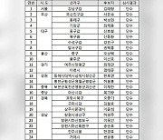 민주당 공관위, 2차 심사 결과 발표.. 24곳 단수공천