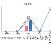 부산 지난해 미세먼지 주의보 발령 일수 전년 대비 5배 증가