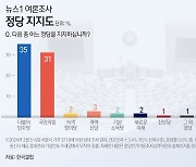 [수도권 설 민심-서울] 대통령실 있는 도심권 '제2 강남'…한동훈·국힘 강세