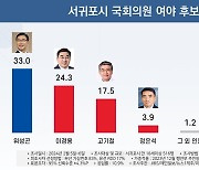 '서귀포시' 민주 위성곤 33.0%-국힘 이경용 24.3%·고기철 17.5%