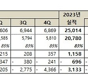 넷마블, 지난해 영업적자 696억원…2분기 턴어라운드 노린다(종합)