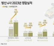 폴란드 수출 효과에 지난해 방산업계 '활짝'…영업익 최대 86%↑