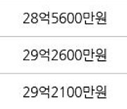 서울 잠실동 잠실5단지아파트 82㎡ 26억7000만원에 거래