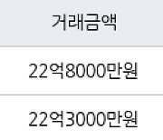 서울 잠실동 잠실엘스아파트  84㎡ 22억8000만원에 거래