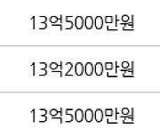 서울 개포동 개포대치2단지 51㎡ 13억원에 거래