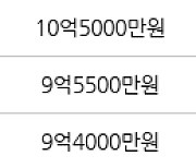 서울 일원동 수서1-1단지아파트 51㎡ 9억9000만원에 거래