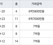 서울 문정동 문정시영 39㎡ 6억5800만원에 거래