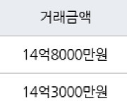 서울 상일동 고덕 아르테온 아파트 84㎡ 14억8000만원에 거래