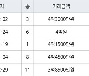 서울 신월동 신월시영아파트 43㎡ 4억원에 거래