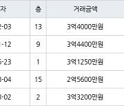 인천 만수동 만수주공2단지아파트 75㎡ 3억4400만원에 거래