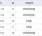 용인 영덕동 용인기흥 효성해링턴플레이스아파트 84㎡ 5억9500만원에 거래