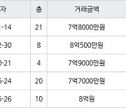 수원 천천동 화서역푸르지오더에듀포레 129㎡ 7억8000만원에 거래