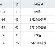 인천 송도동 더샵센트럴시티아파트 59㎡ 6억1000만원에 거래