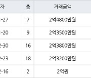 인천 논현동 논현주공1단지 59㎡ 2억4800만원에 거래