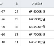 인천 송도동 송도 오션파크 베르디움  84㎡ 6억6000만원에 거래