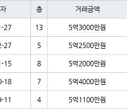 고양 장항동 장항호수마을2단지현대 70㎡ 5억3000만원에 거래