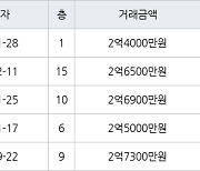 인천 당하동 당하 탑스빌 아파트 60㎡ 2억4000만원에 거래