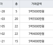 용인 공세동 공세대주피오레2단지 150㎡ 5억5000만원에 거래