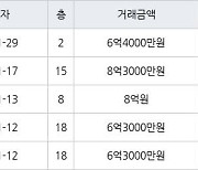 인천 송도동 더샵송도마리나베이 84㎡ 6억4000만원에 거래