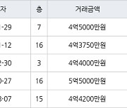 인천 당하동 검단 신안인스빌어반퍼스트 84㎡ 4억5000만원에 거래