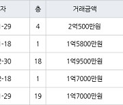 인천 불로동 불로월드 59㎡ 2억500만원에 거래