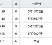 인천 만수동 포레시안 아파트 114㎡ 5억1000만원에 거래