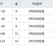 수원 매탄동 매탄임광 73㎡ 3억6600만원에 거래