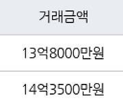 수원 이의동 광교자연앤힐스테이트 84㎡ 14억3500만원에 거래