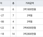 수원 영통동 영통황골주공1차 49㎡ 3억1800만원에 거래