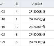 수원 인계동 신반포수원 42㎡ 2억3000만원에 거래