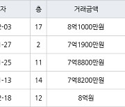 용인 보정동 죽현마을아이파크1차 84㎡ 8억1000만원에 거래