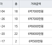 수원 망포동 영통아이파크캐슬1단지 59㎡ 6억7000만원에 거래