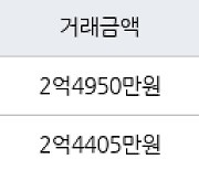 수원 인계동 신반포수원 55㎡ 2억4950만원에 거래