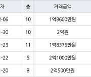 수원 인계동 신반포수원 41㎡ 1억8600만원에 거래