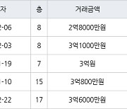 용인 지곡동 자봉마을써니밸리 84㎡ 2억8000만원에 거래