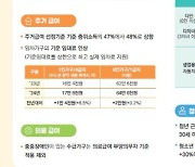 올해 대전 생계급여 183만원 지원…긴급복지생계비 71만원