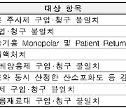 부신피질호르몬·국소마취제 등 요양기관 자율점검 실시·항목 사전예고