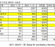 K배터리, 점유율 23.1%… 中에 밀렸다