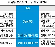 전기차 보조금 배터리 성능·재활용성 따라 차등 지급