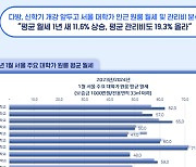 "새내기 어쩌나" 대학가 원룸 월세 1년만에 11% 올랐다