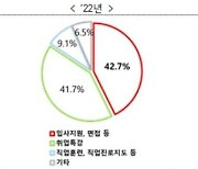 실업급여 수급자 재취업률 7년 만 30%대…"제도 근본 개편"