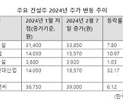 부동산 침체에 건설주 '아우성'...옥석가리기 시작됐다