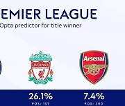 어차피 우승은 맨시티? 우승 확률 66.2%→토트넘은 0.1%