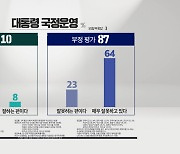 [KBS전주 여론조사] 전북도민 “국정 운영 부정 평가 87%”