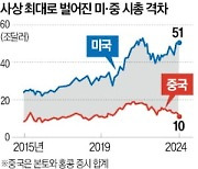 G2 증시 시총격차 사상최대…세계 주식투자금 절반 美로